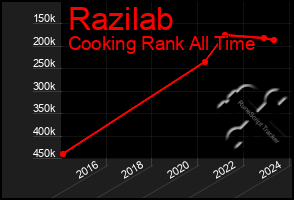 Total Graph of Razilab