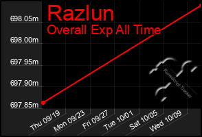 Total Graph of Razlun