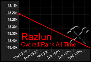 Total Graph of Razlun