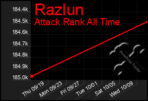 Total Graph of Razlun