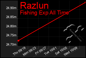 Total Graph of Razlun