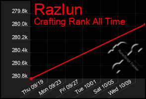 Total Graph of Razlun