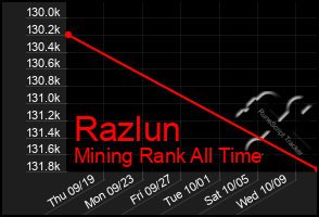 Total Graph of Razlun