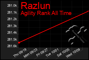 Total Graph of Razlun