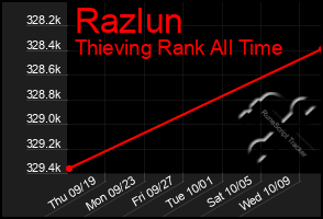 Total Graph of Razlun