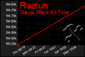 Total Graph of Razlun