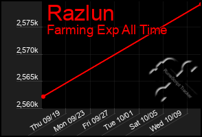 Total Graph of Razlun