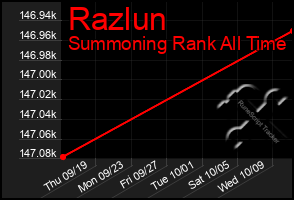 Total Graph of Razlun