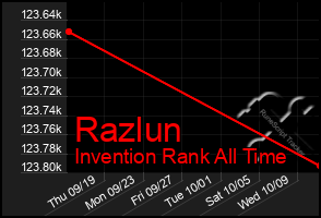 Total Graph of Razlun