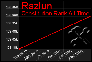 Total Graph of Razlun