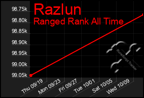 Total Graph of Razlun