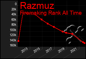 Total Graph of Razmuz