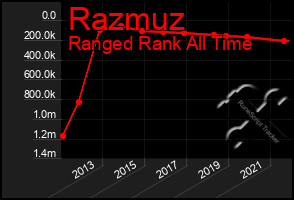 Total Graph of Razmuz