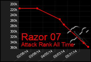 Total Graph of Razor 07