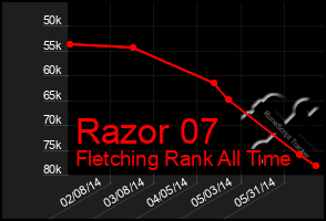 Total Graph of Razor 07