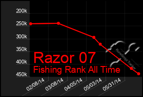 Total Graph of Razor 07