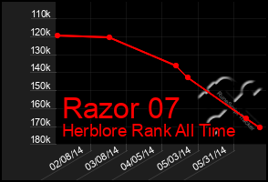 Total Graph of Razor 07