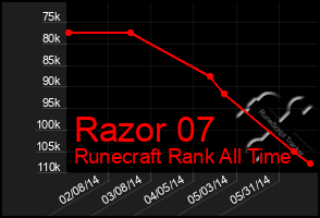 Total Graph of Razor 07