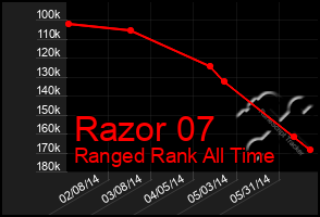 Total Graph of Razor 07