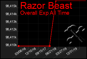 Total Graph of Razor Beast