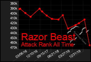 Total Graph of Razor Beast