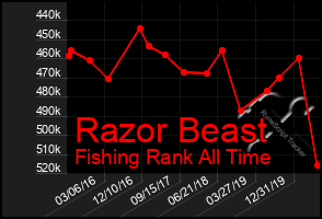 Total Graph of Razor Beast