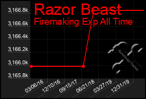 Total Graph of Razor Beast