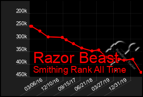 Total Graph of Razor Beast