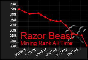 Total Graph of Razor Beast