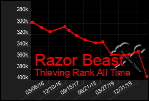 Total Graph of Razor Beast