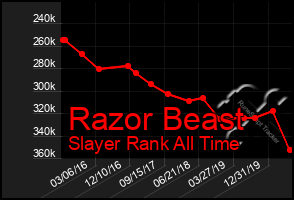 Total Graph of Razor Beast