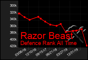 Total Graph of Razor Beast