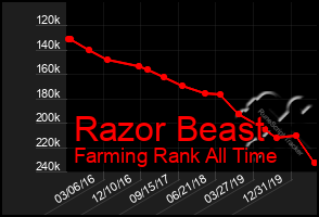 Total Graph of Razor Beast