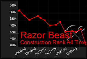 Total Graph of Razor Beast