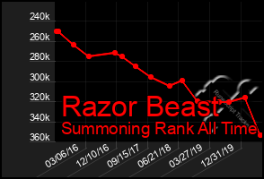 Total Graph of Razor Beast