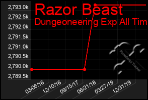 Total Graph of Razor Beast