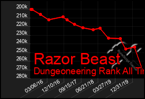 Total Graph of Razor Beast