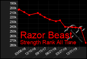 Total Graph of Razor Beast