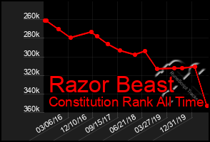 Total Graph of Razor Beast