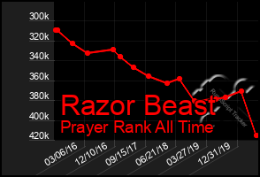 Total Graph of Razor Beast