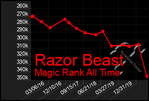 Total Graph of Razor Beast