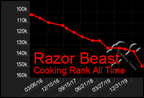 Total Graph of Razor Beast