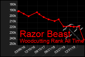 Total Graph of Razor Beast