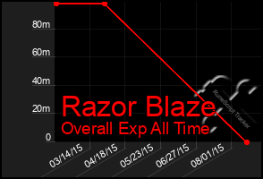 Total Graph of Razor Blaze