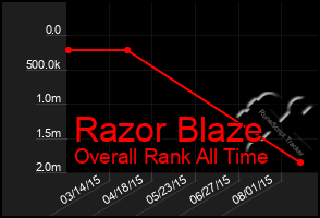 Total Graph of Razor Blaze