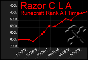Total Graph of Razor C L A