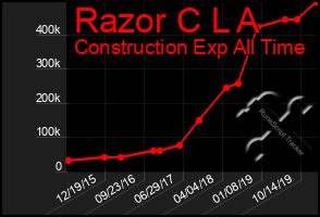 Total Graph of Razor C L A