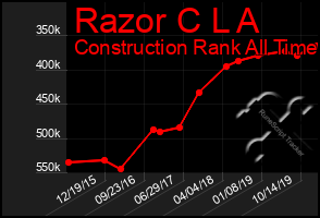 Total Graph of Razor C L A