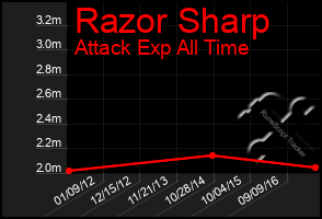 Total Graph of Razor Sharp