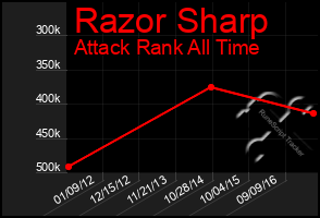 Total Graph of Razor Sharp